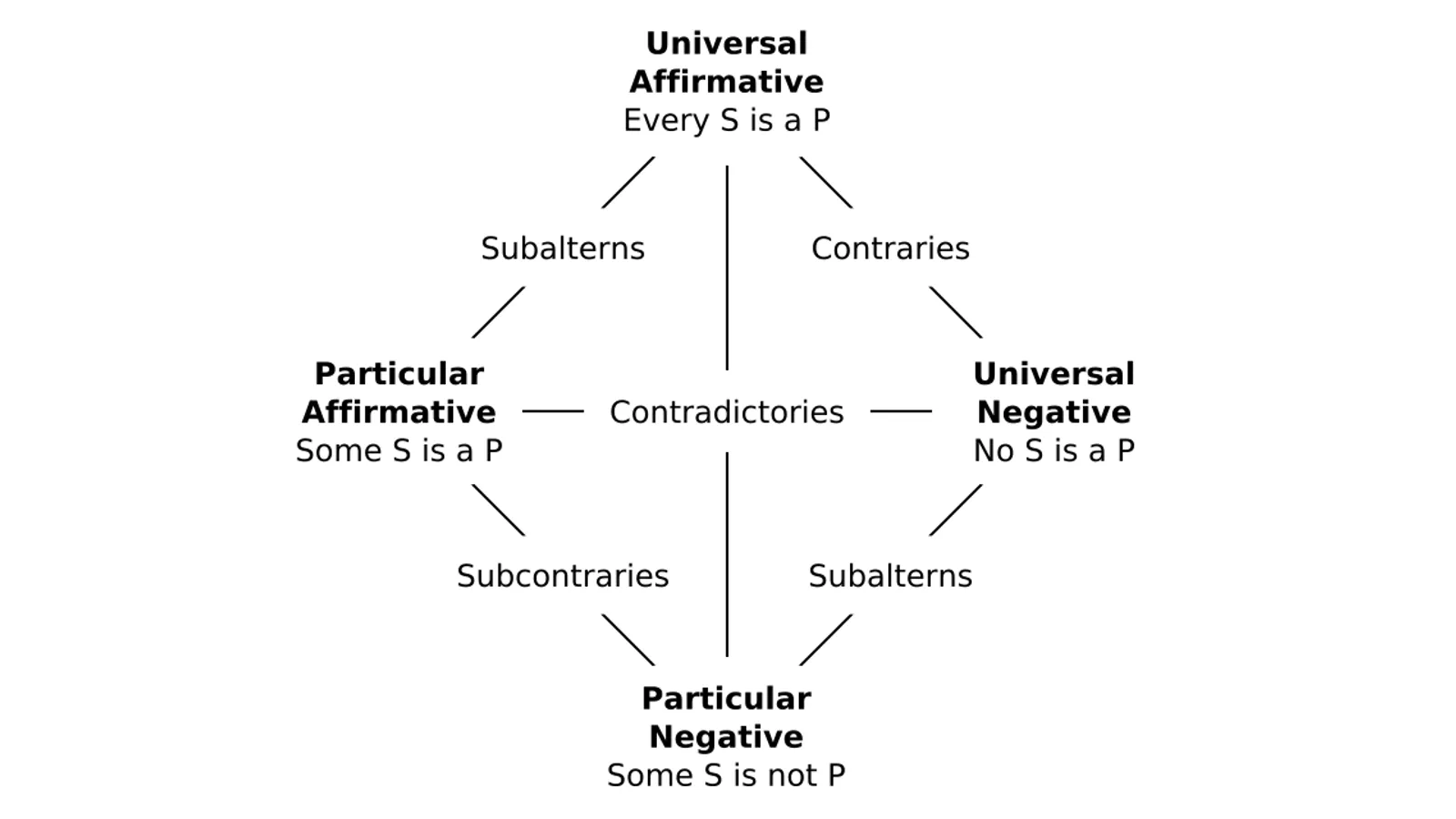 Diagram of the traditional Aristotelian square of opposition with the four categorical propositions labeled at the corners.