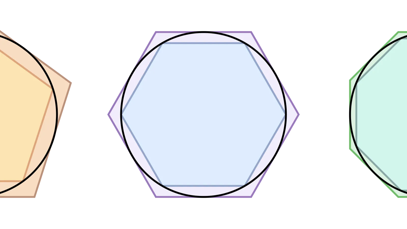 Three side-by-side diagrams showing a pentagon, hexagon, and octagon inscribed in and circumscribed around a circle.