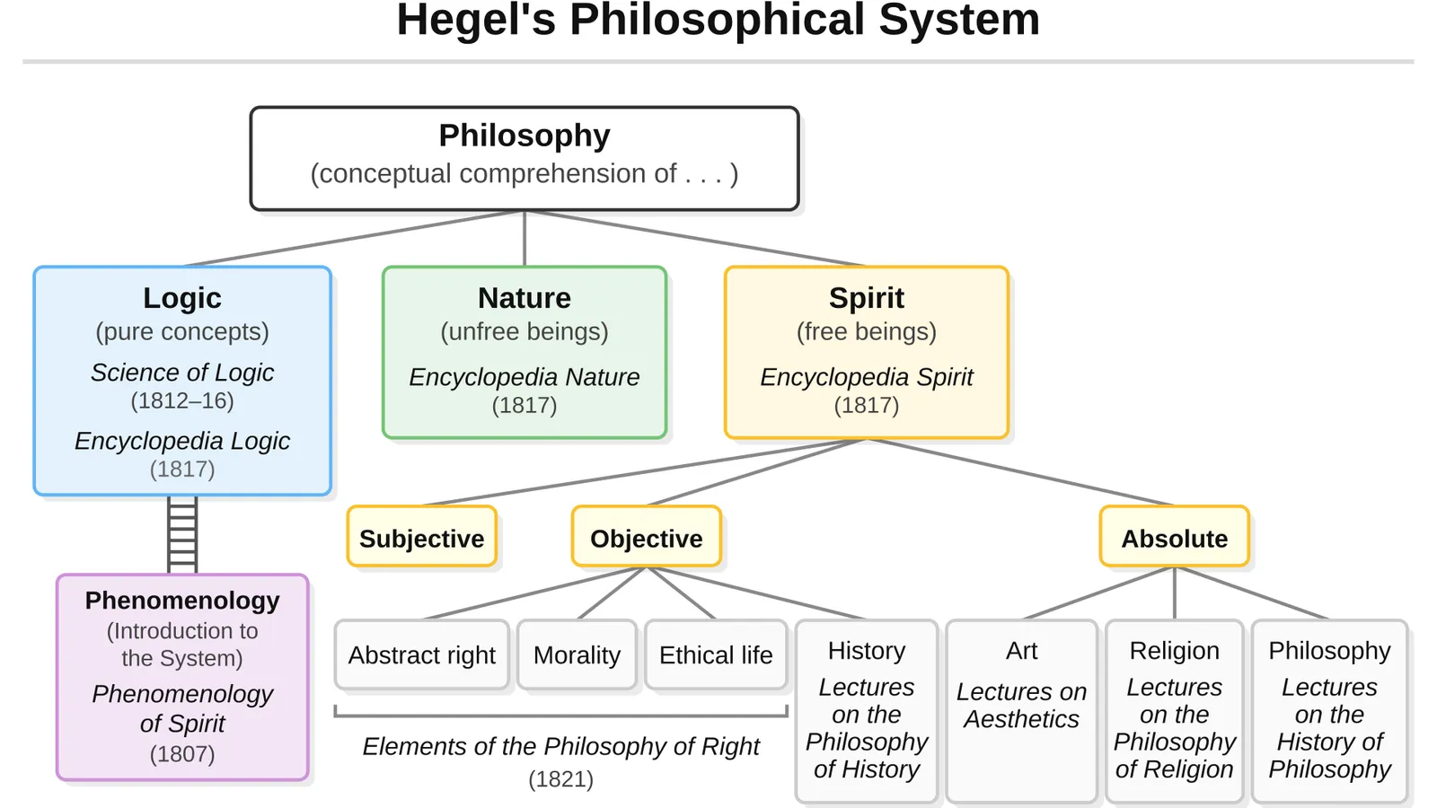 Schematic diagram of the Hegelian philosophical system, Logic, Nature, Spirit.